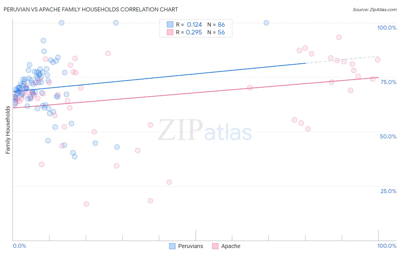 Peruvian vs Apache Family Households