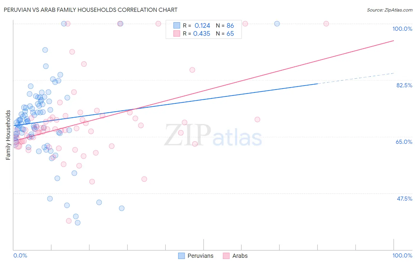 Peruvian vs Arab Family Households