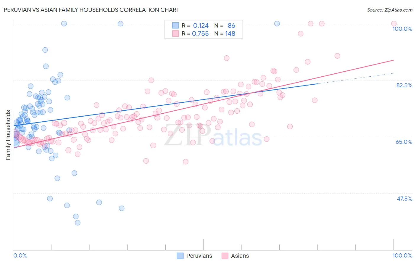 Peruvian vs Asian Family Households