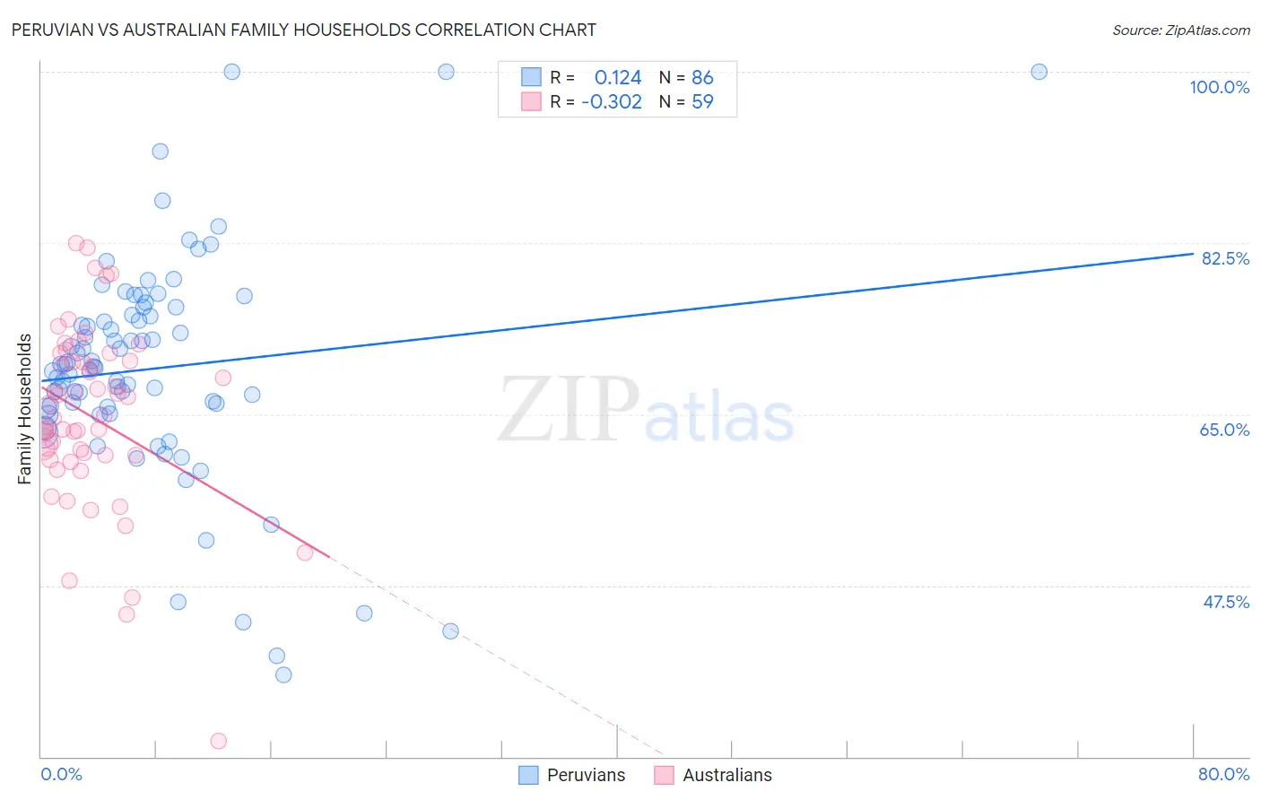 Peruvian vs Australian Family Households
