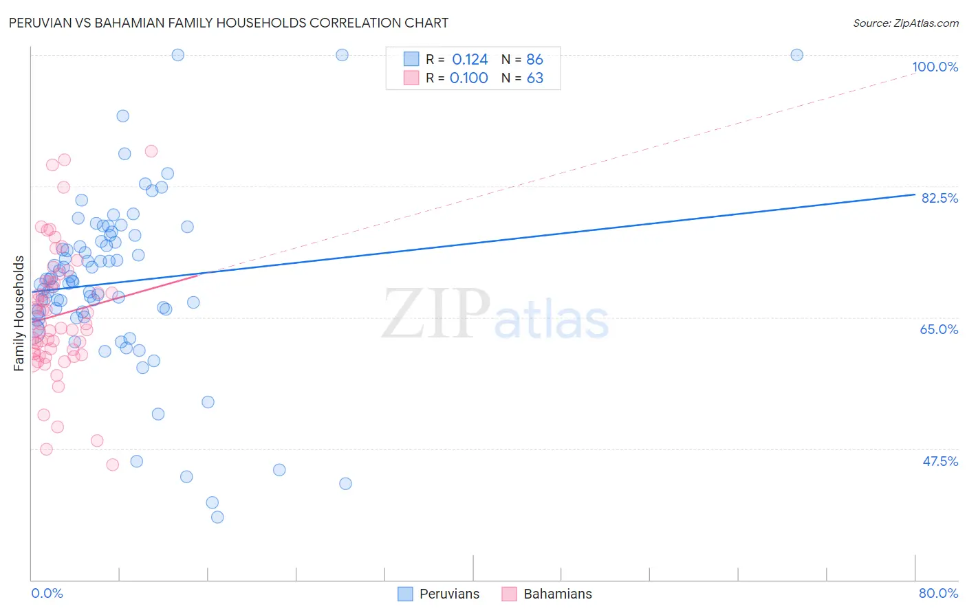Peruvian vs Bahamian Family Households