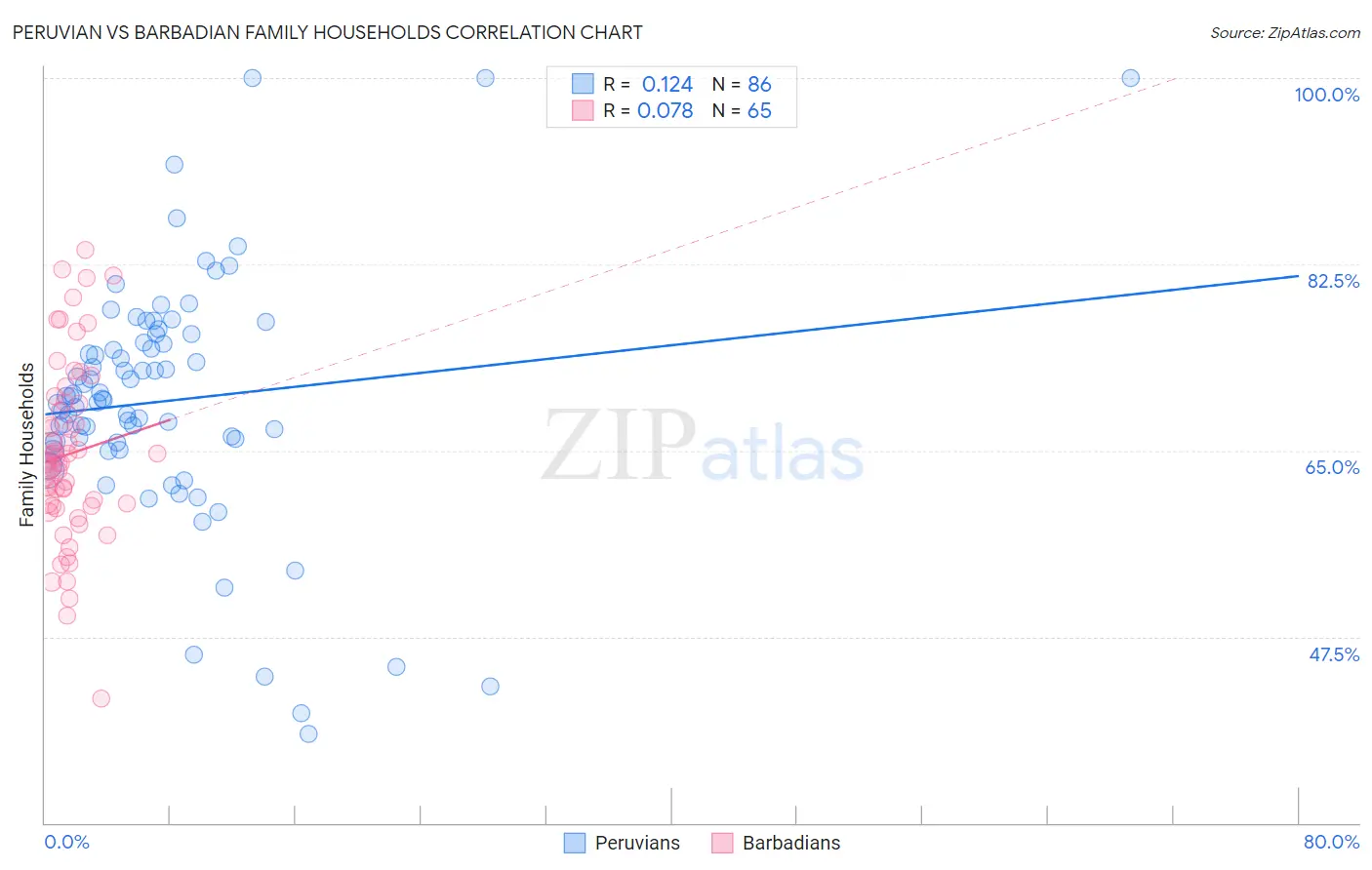 Peruvian vs Barbadian Family Households