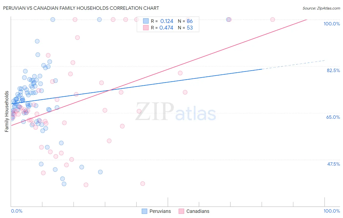 Peruvian vs Canadian Family Households