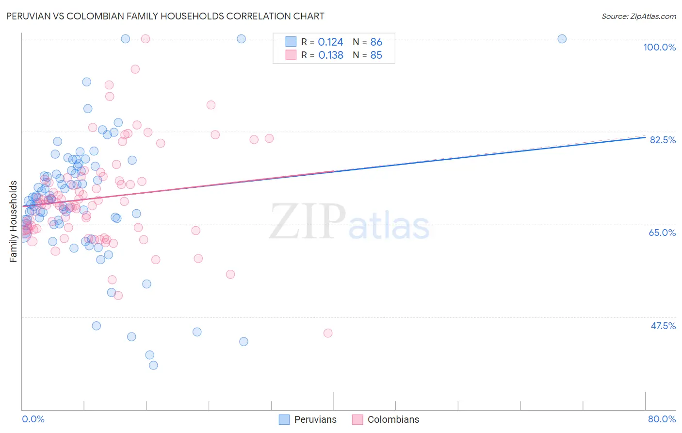 Peruvian vs Colombian Family Households