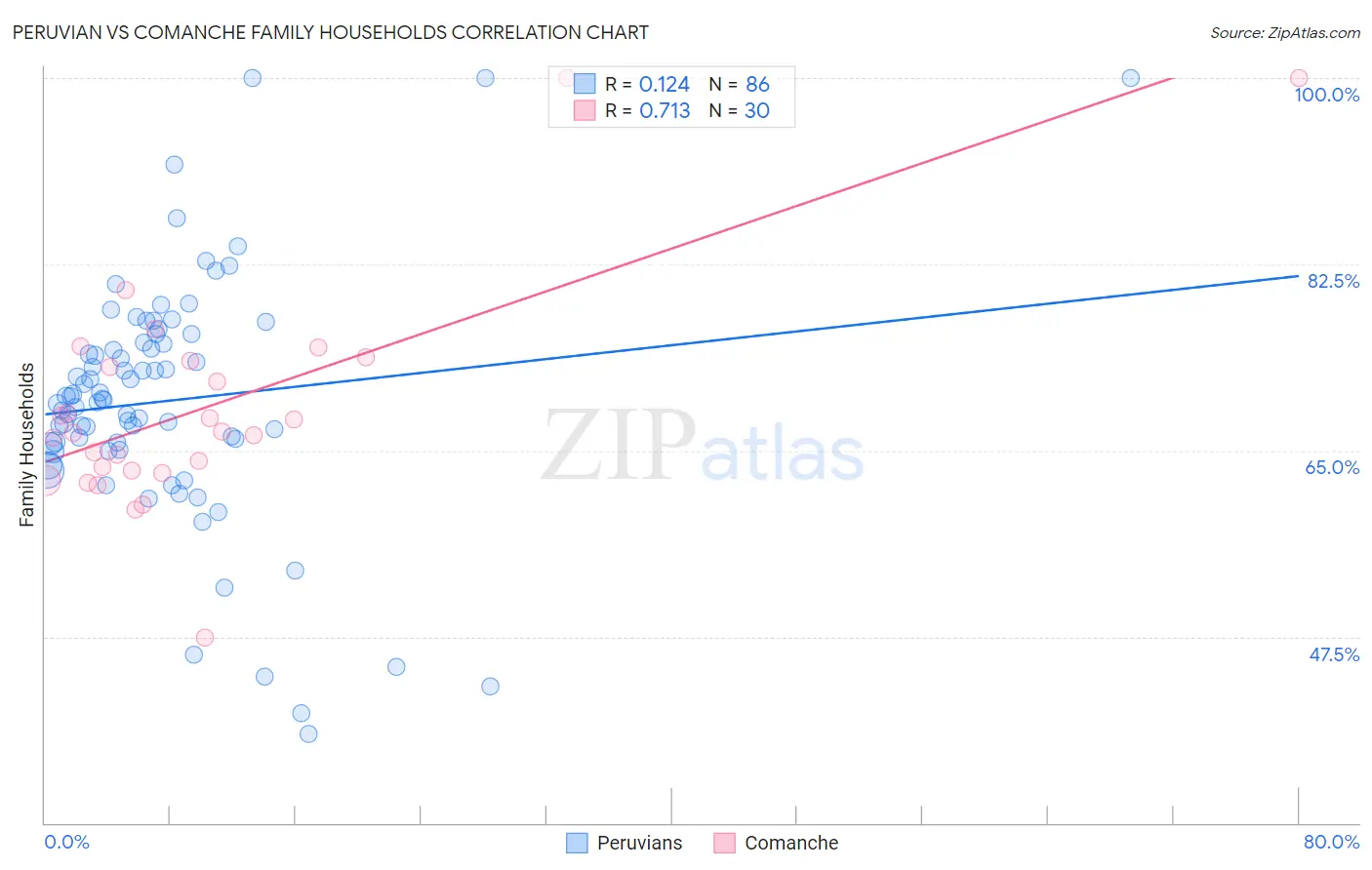 Peruvian vs Comanche Family Households