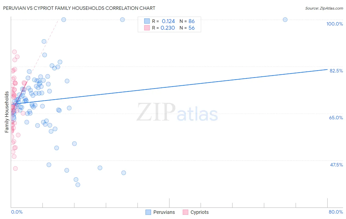 Peruvian vs Cypriot Family Households