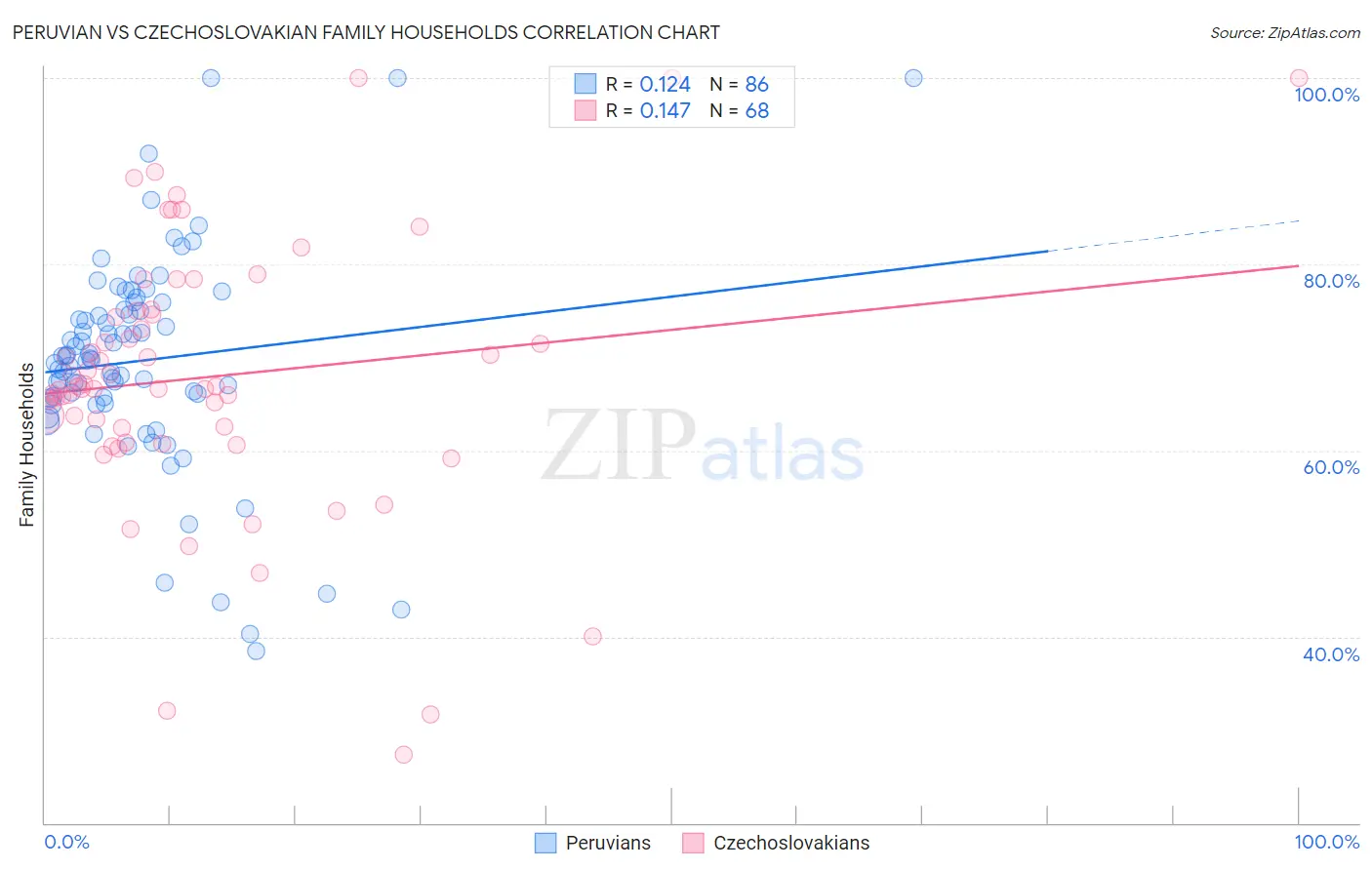 Peruvian vs Czechoslovakian Family Households