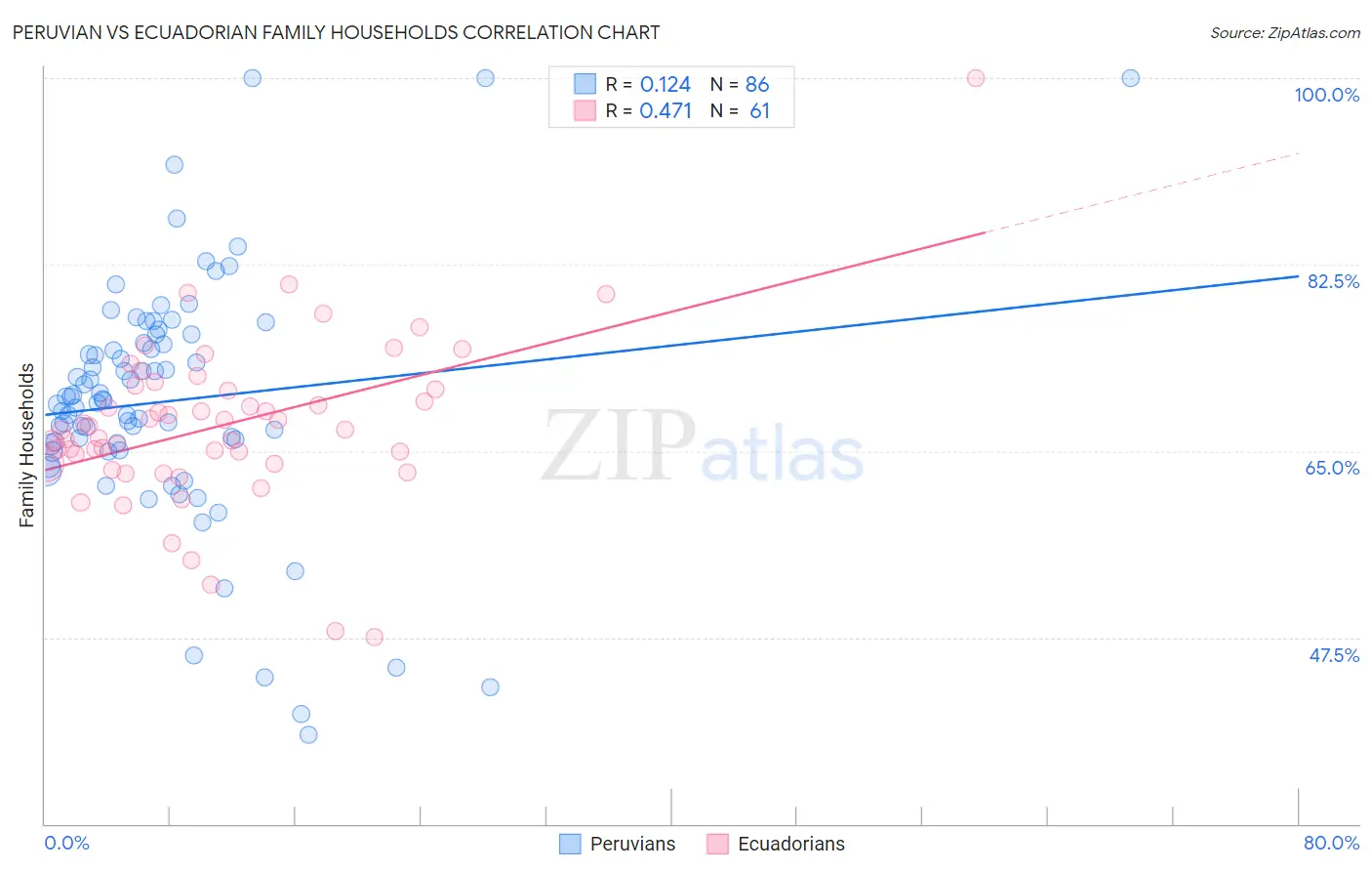 Peruvian vs Ecuadorian Family Households