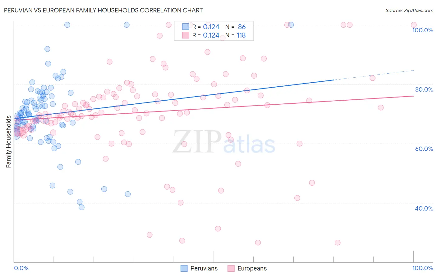 Peruvian vs European Family Households