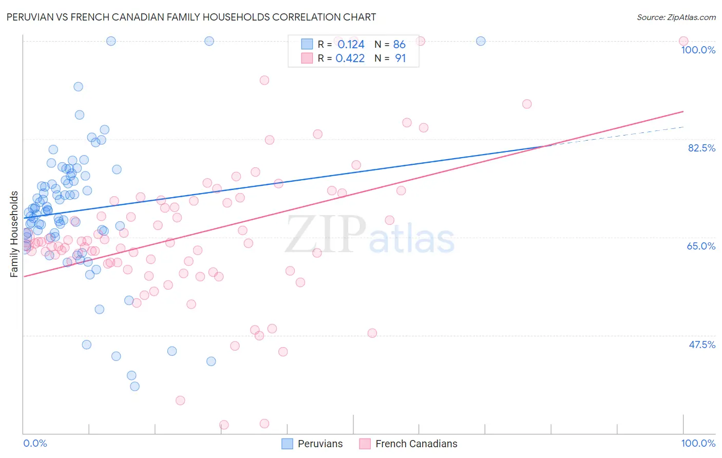Peruvian vs French Canadian Family Households
