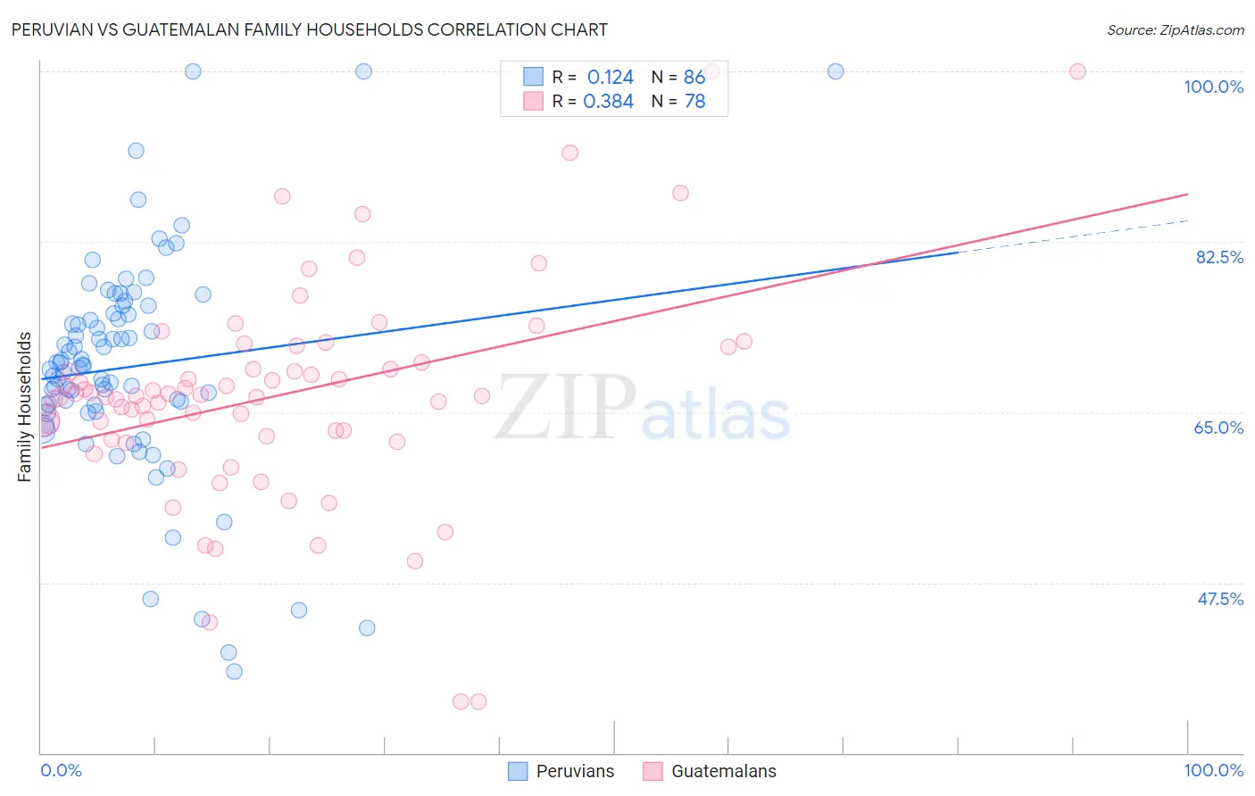 Peruvian vs Guatemalan Family Households