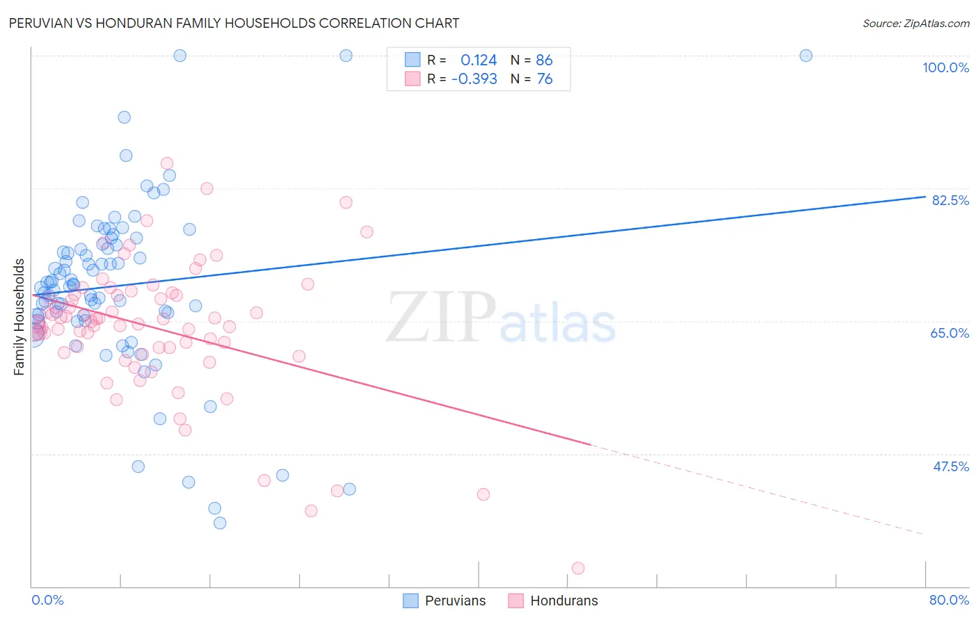 Peruvian vs Honduran Family Households
