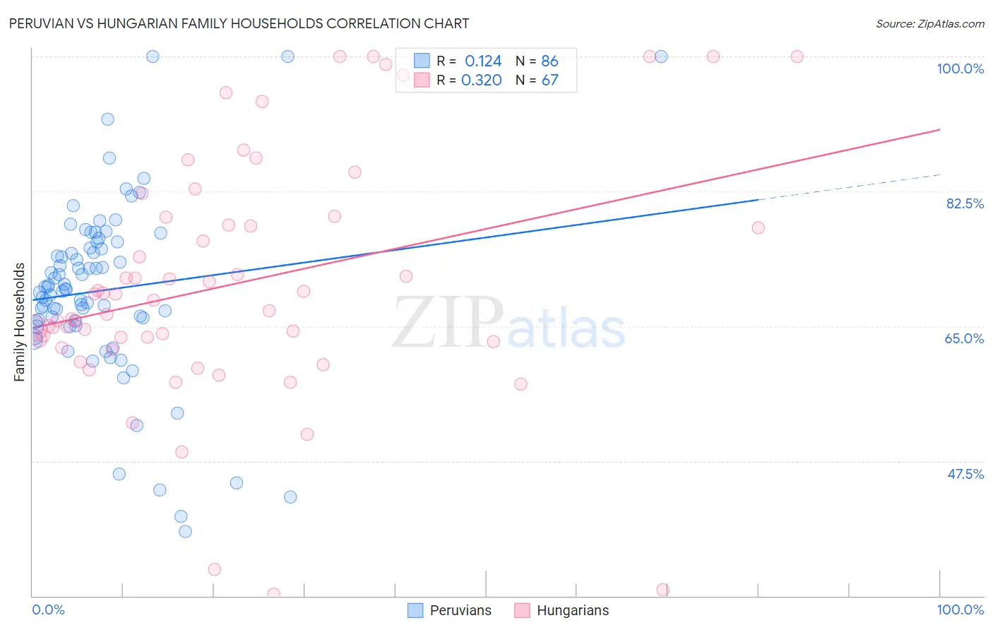 Peruvian vs Hungarian Family Households