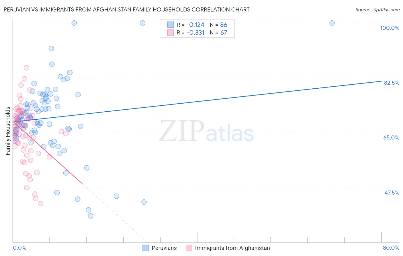 Peruvian vs Immigrants from Afghanistan Family Households