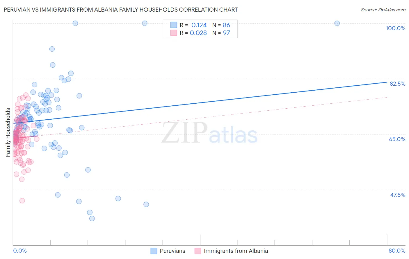 Peruvian vs Immigrants from Albania Family Households