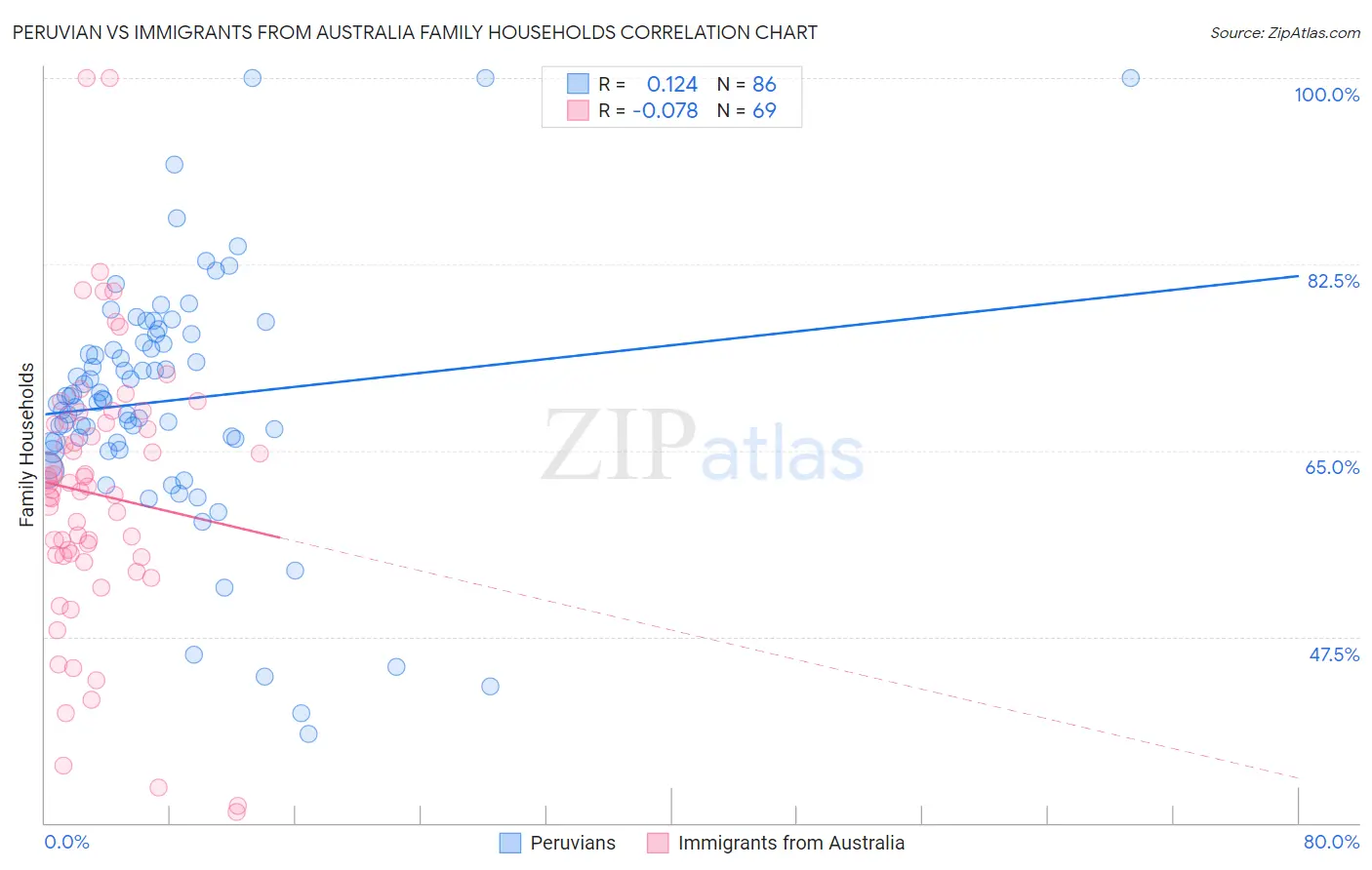 Peruvian vs Immigrants from Australia Family Households