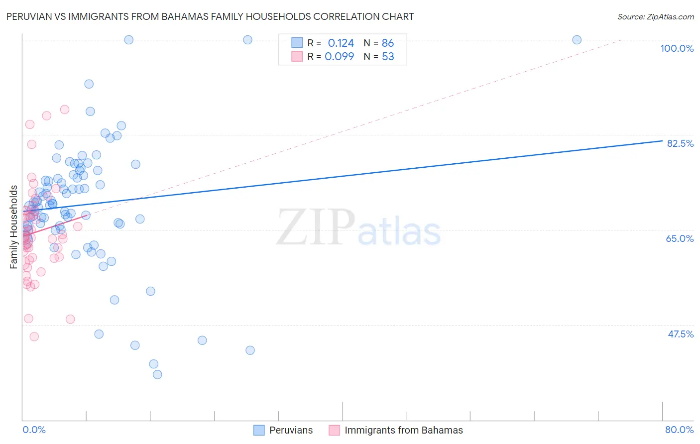 Peruvian vs Immigrants from Bahamas Family Households