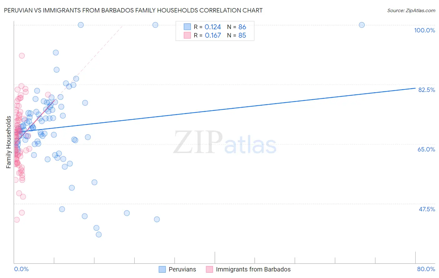 Peruvian vs Immigrants from Barbados Family Households