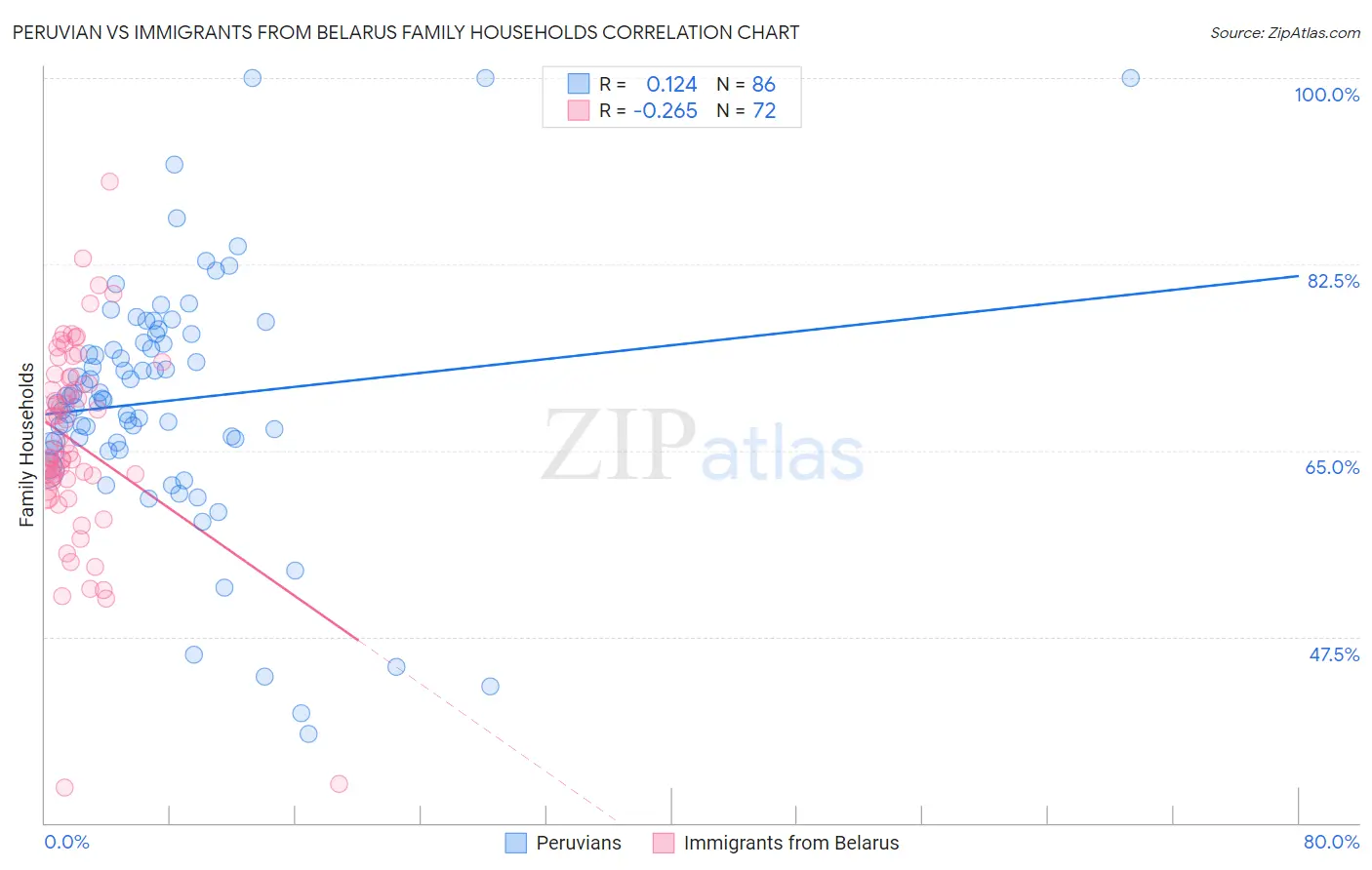 Peruvian vs Immigrants from Belarus Family Households