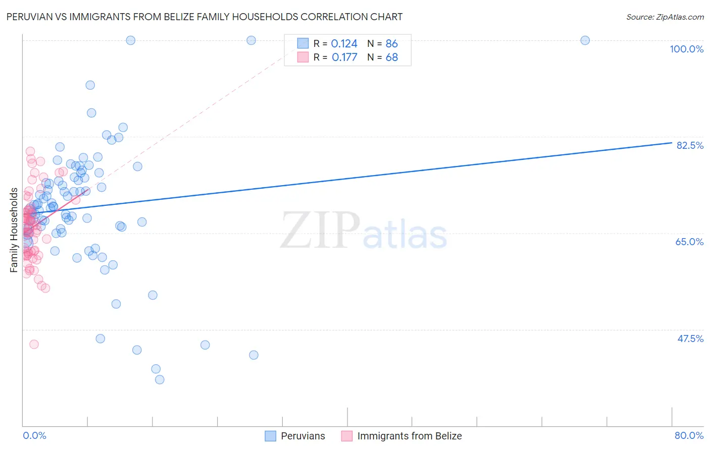 Peruvian vs Immigrants from Belize Family Households