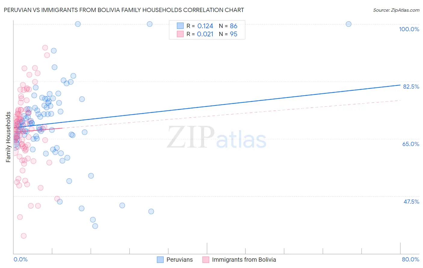 Peruvian vs Immigrants from Bolivia Family Households