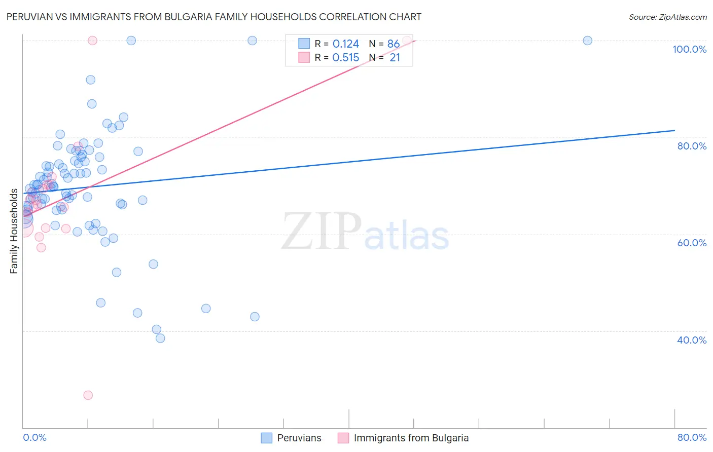 Peruvian vs Immigrants from Bulgaria Family Households