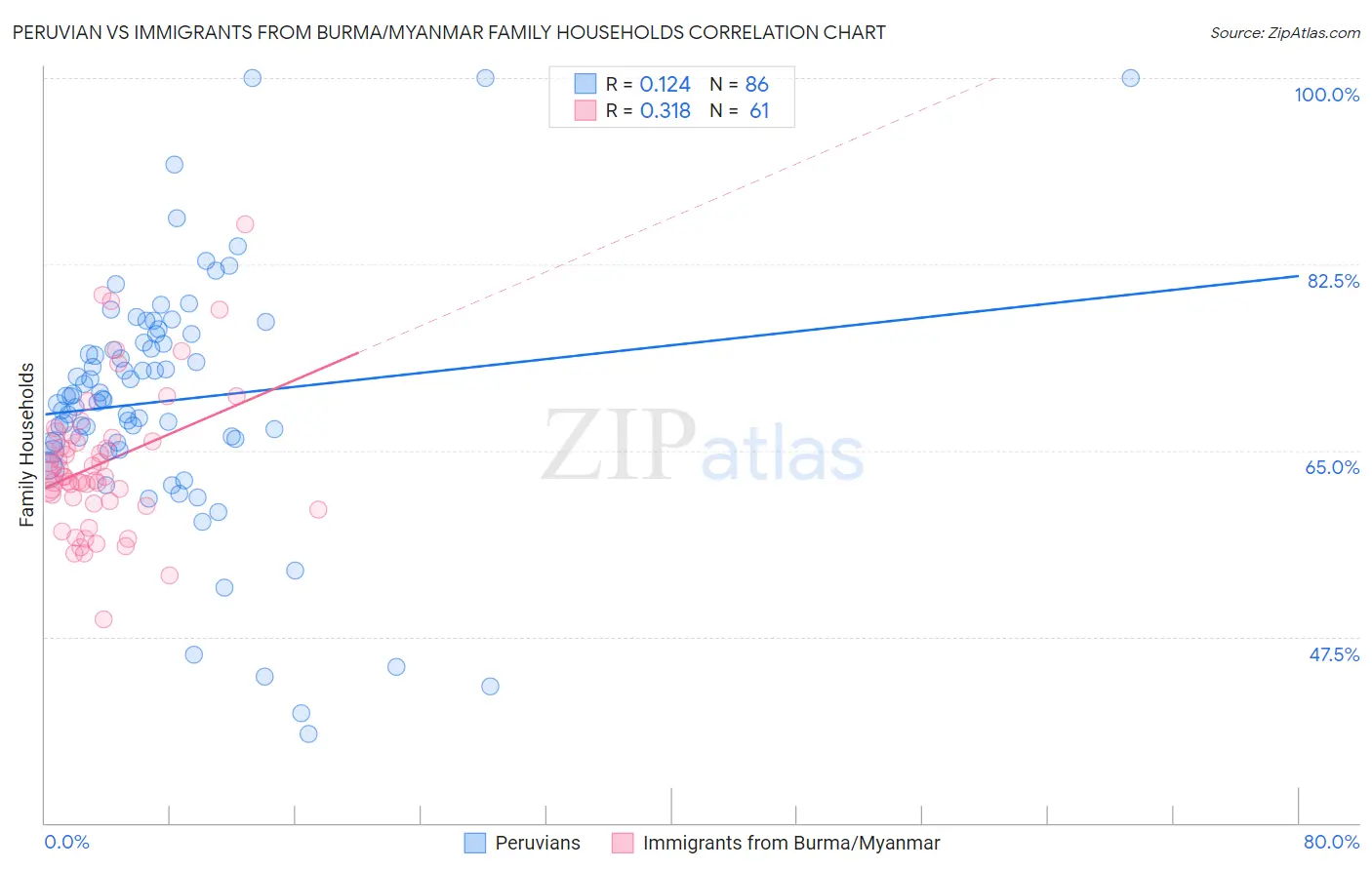 Peruvian vs Immigrants from Burma/Myanmar Family Households