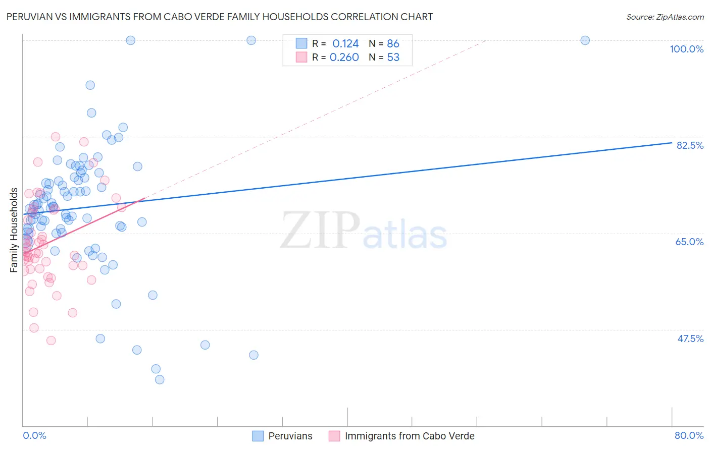Peruvian vs Immigrants from Cabo Verde Family Households