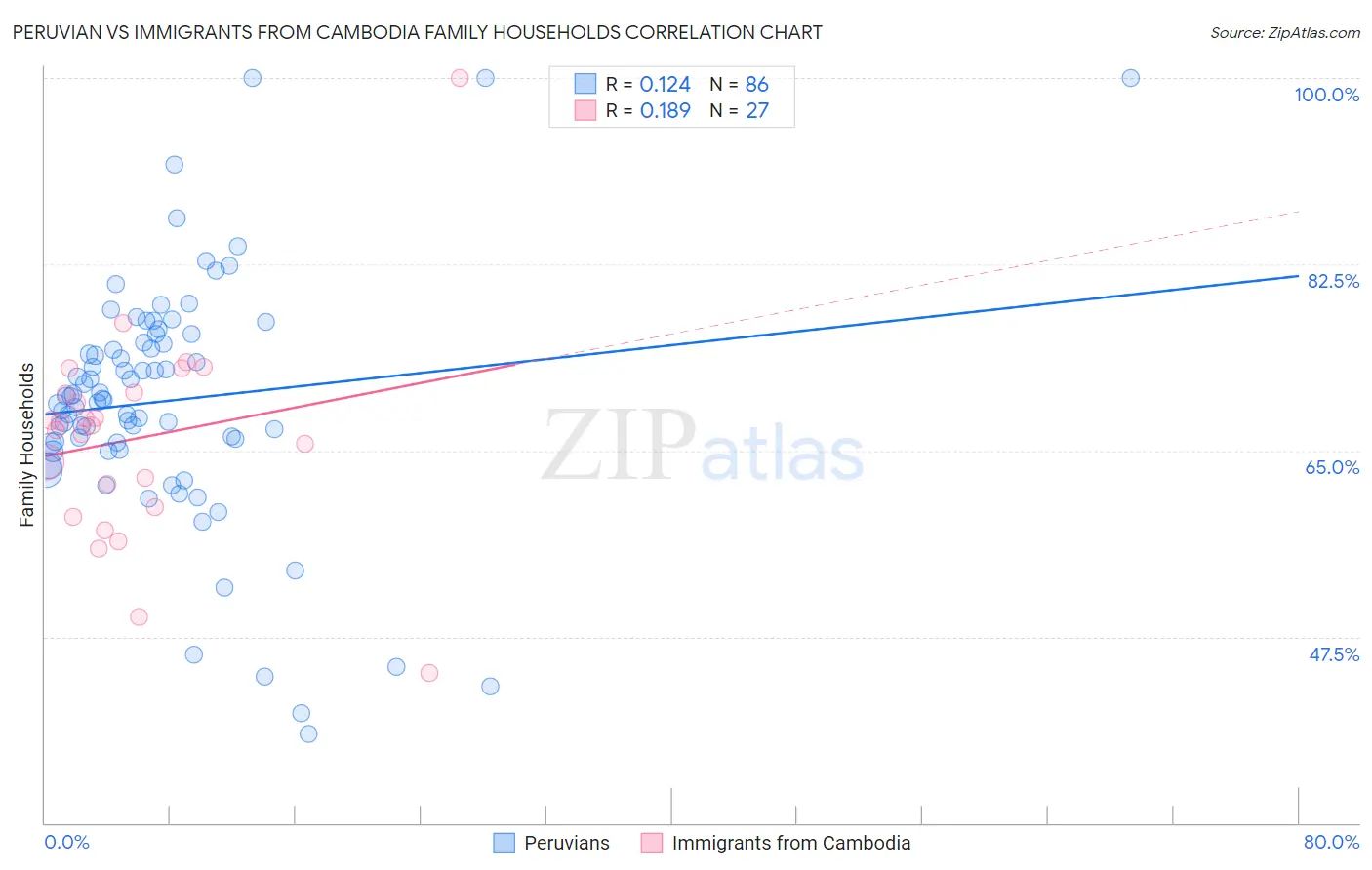 Peruvian vs Immigrants from Cambodia Family Households