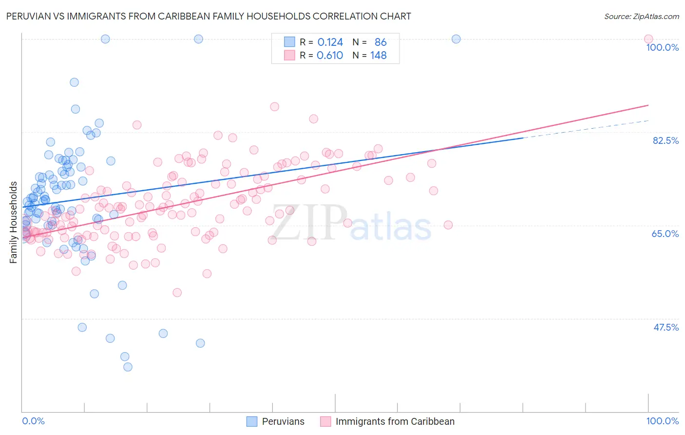 Peruvian vs Immigrants from Caribbean Family Households