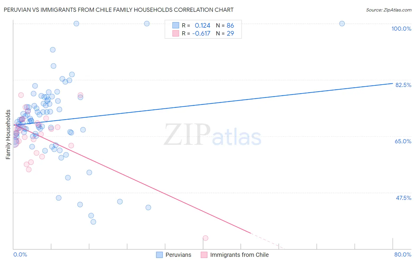 Peruvian vs Immigrants from Chile Family Households