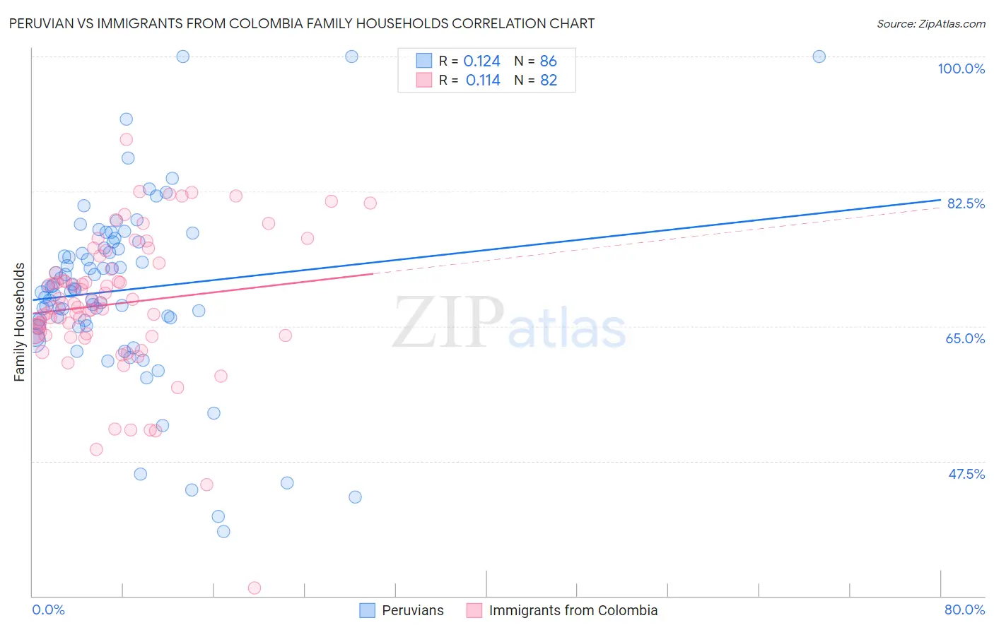 Peruvian vs Immigrants from Colombia Family Households