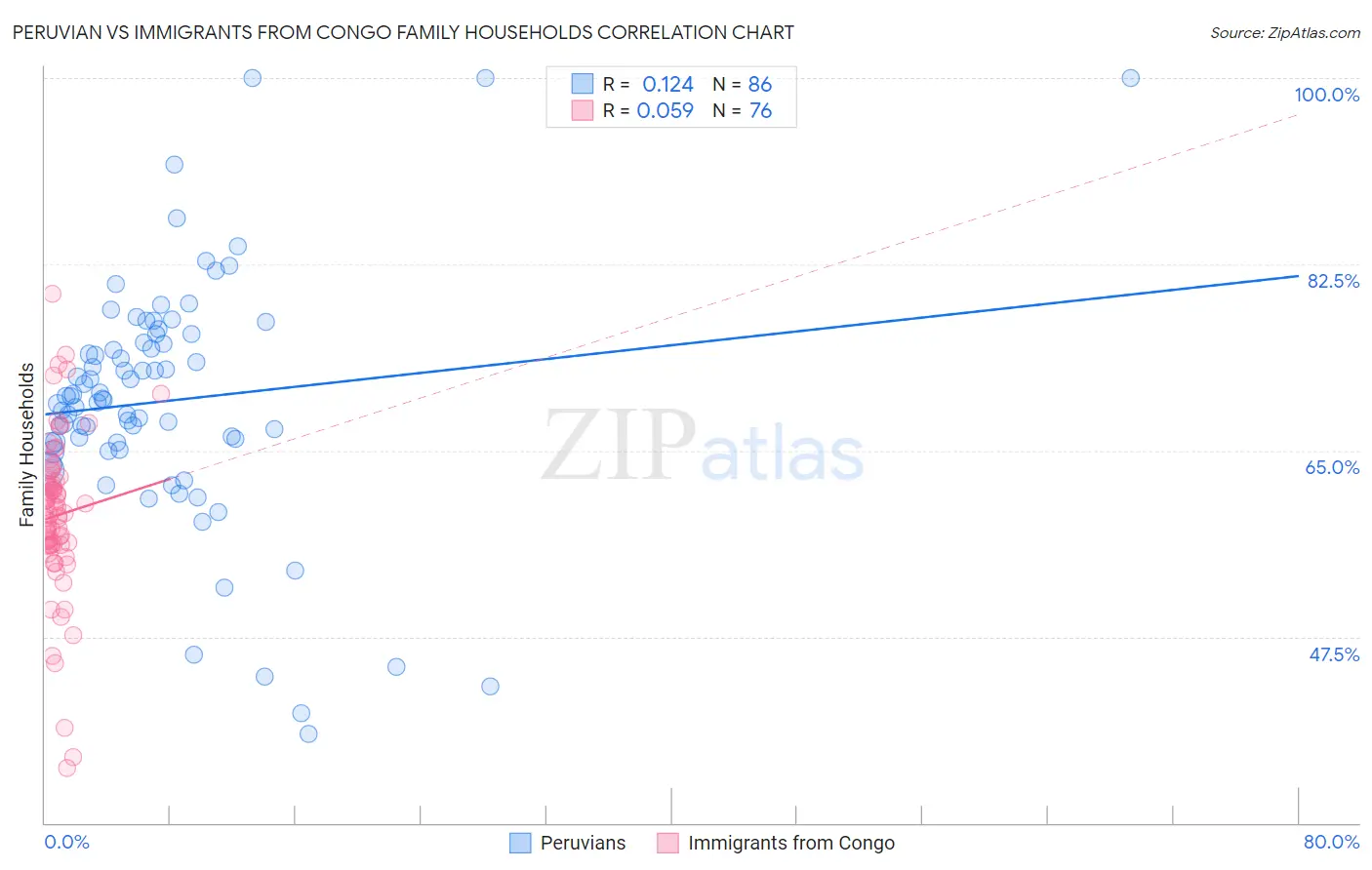 Peruvian vs Immigrants from Congo Family Households