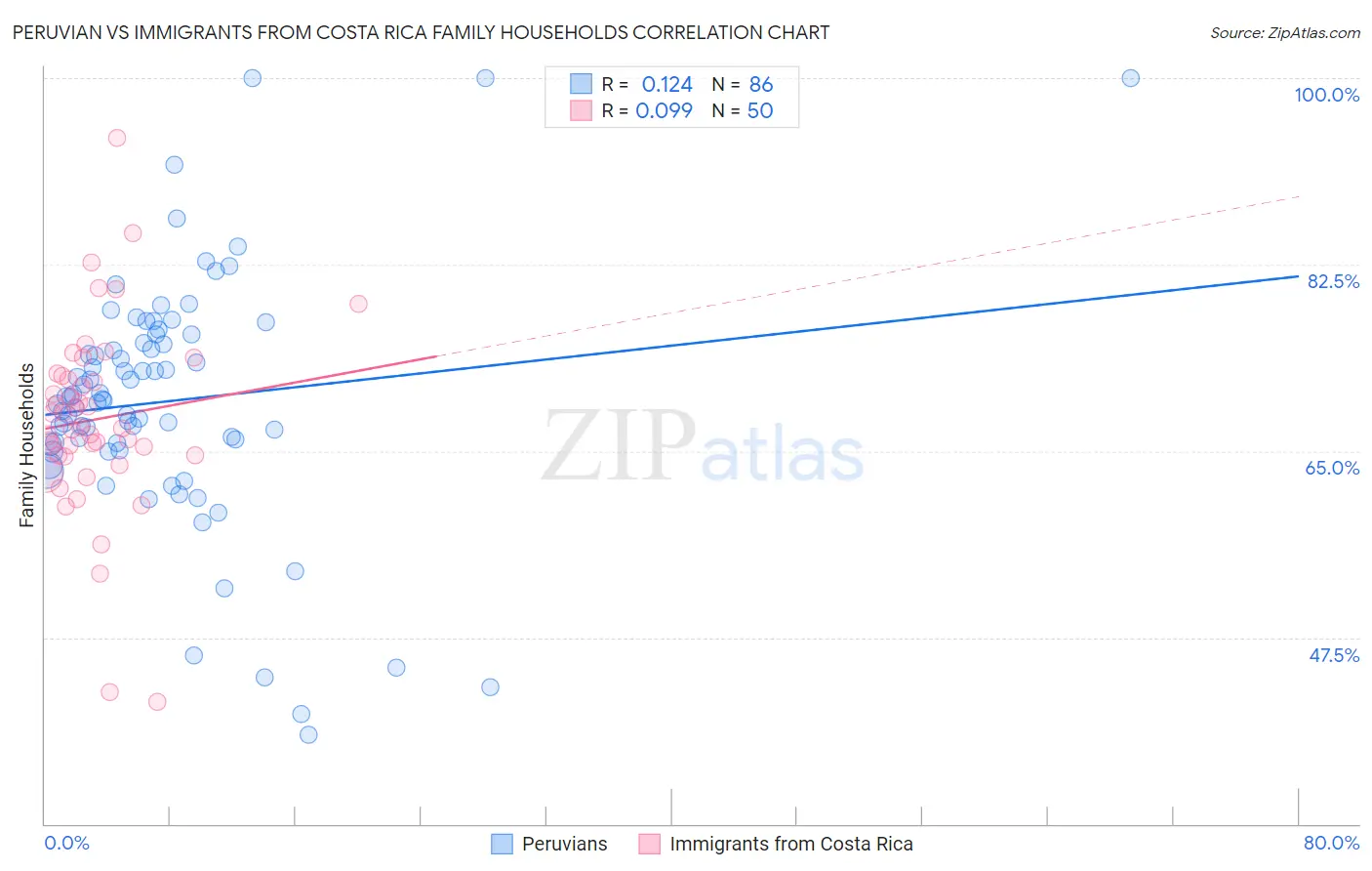 Peruvian vs Immigrants from Costa Rica Family Households