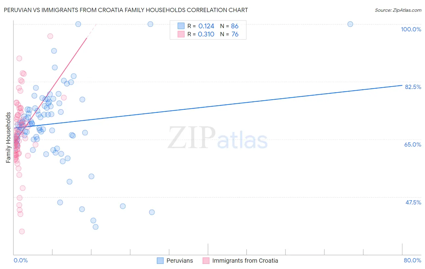 Peruvian vs Immigrants from Croatia Family Households