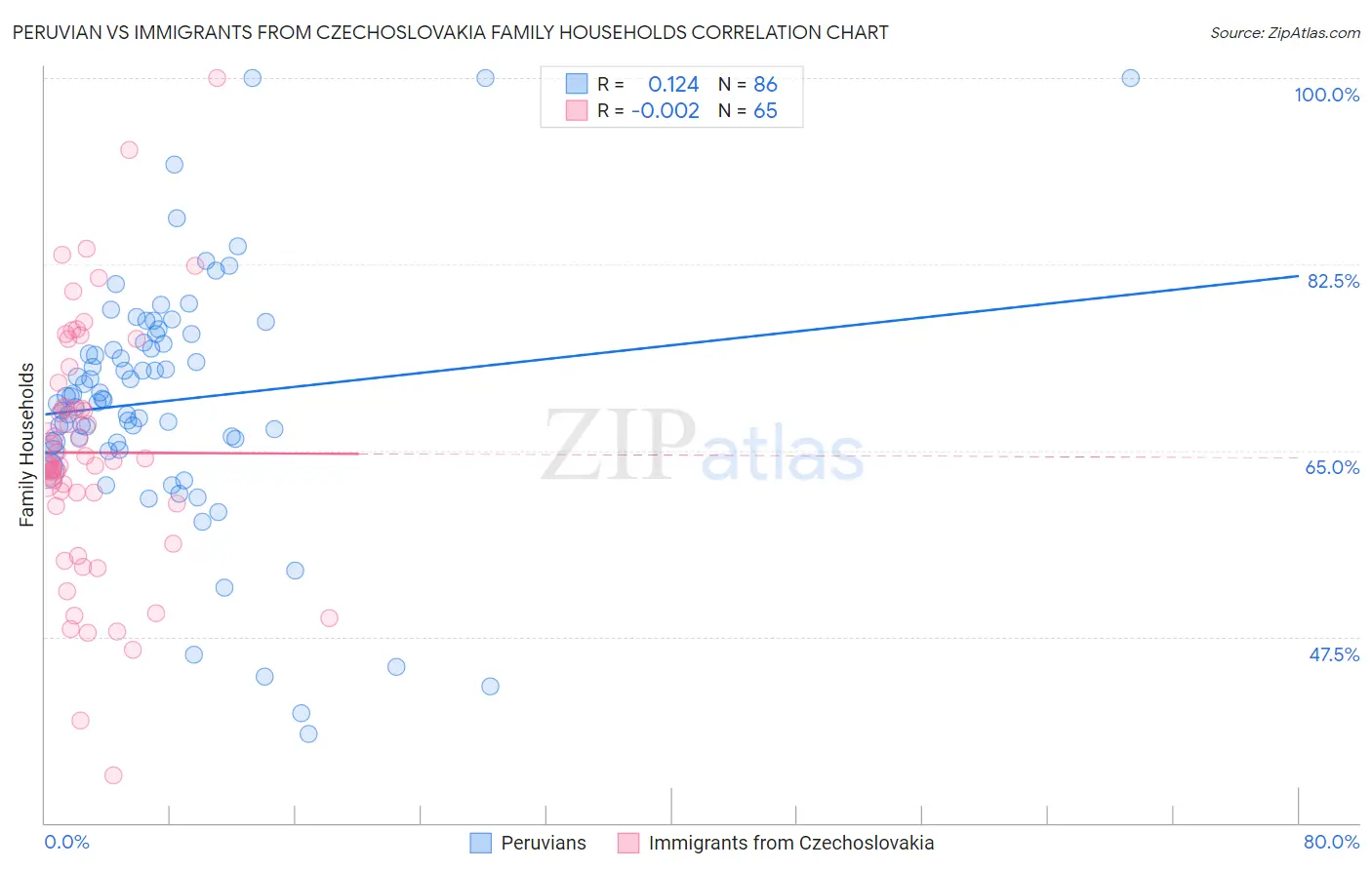 Peruvian vs Immigrants from Czechoslovakia Family Households