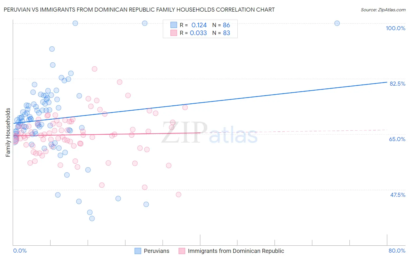 Peruvian vs Immigrants from Dominican Republic Family Households