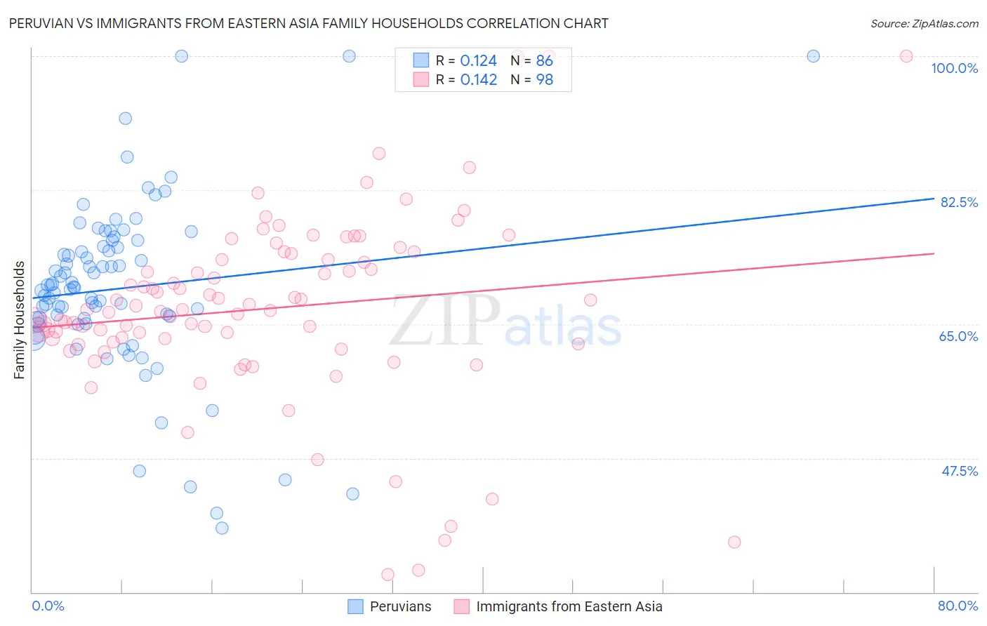 Peruvian vs Immigrants from Eastern Asia Family Households