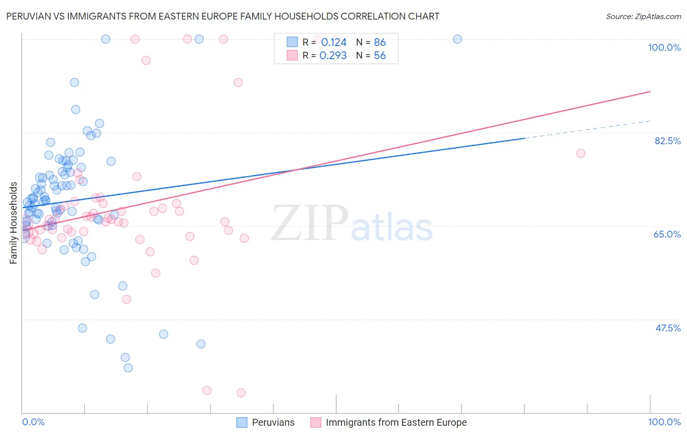 Peruvian vs Immigrants from Eastern Europe Family Households