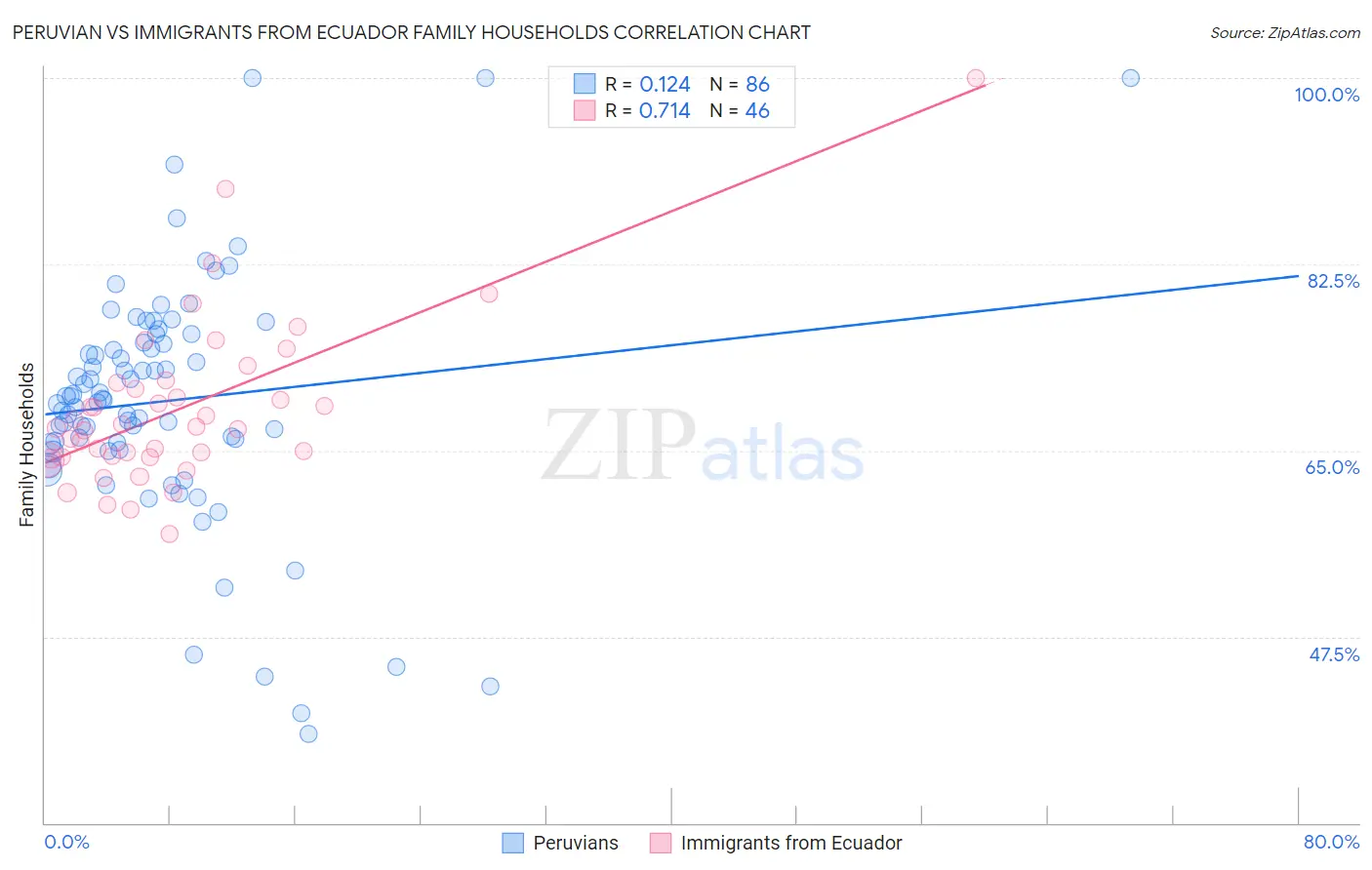 Peruvian vs Immigrants from Ecuador Family Households