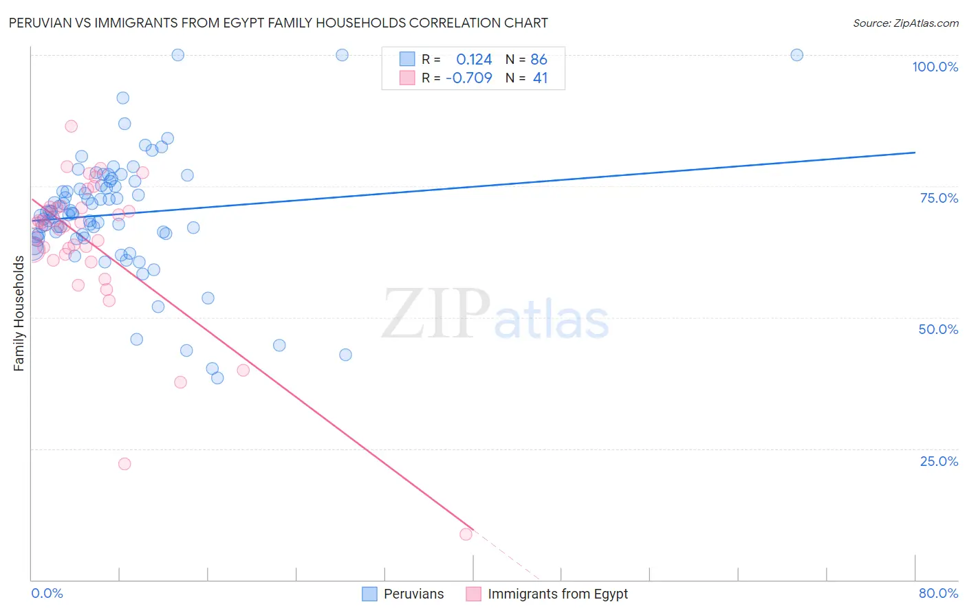 Peruvian vs Immigrants from Egypt Family Households