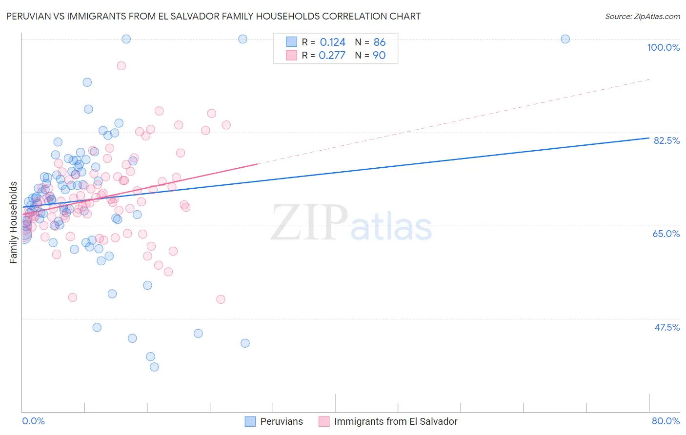 Peruvian vs Immigrants from El Salvador Family Households
