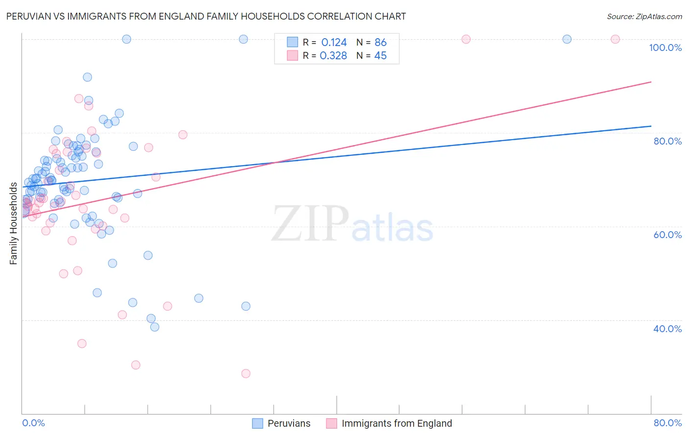 Peruvian vs Immigrants from England Family Households