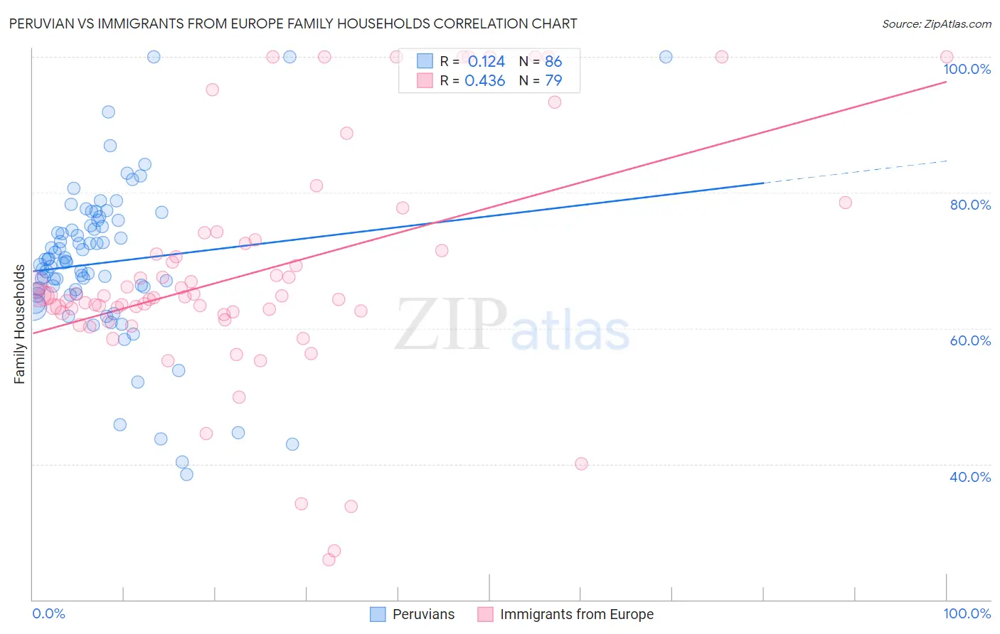 Peruvian vs Immigrants from Europe Family Households
