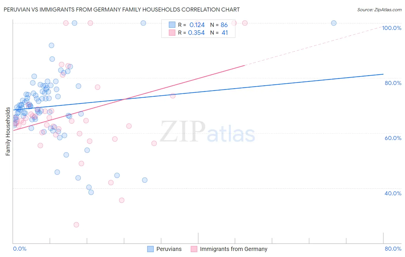 Peruvian vs Immigrants from Germany Family Households