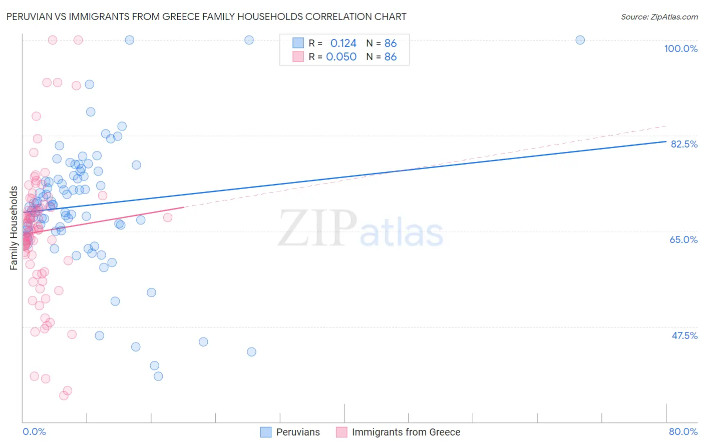 Peruvian vs Immigrants from Greece Family Households