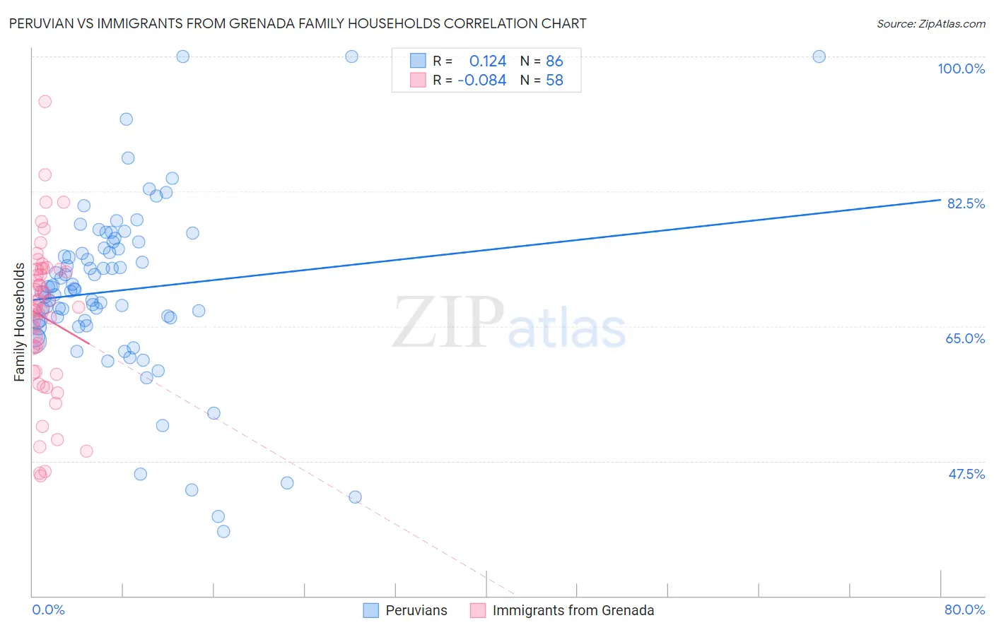 Peruvian vs Immigrants from Grenada Family Households