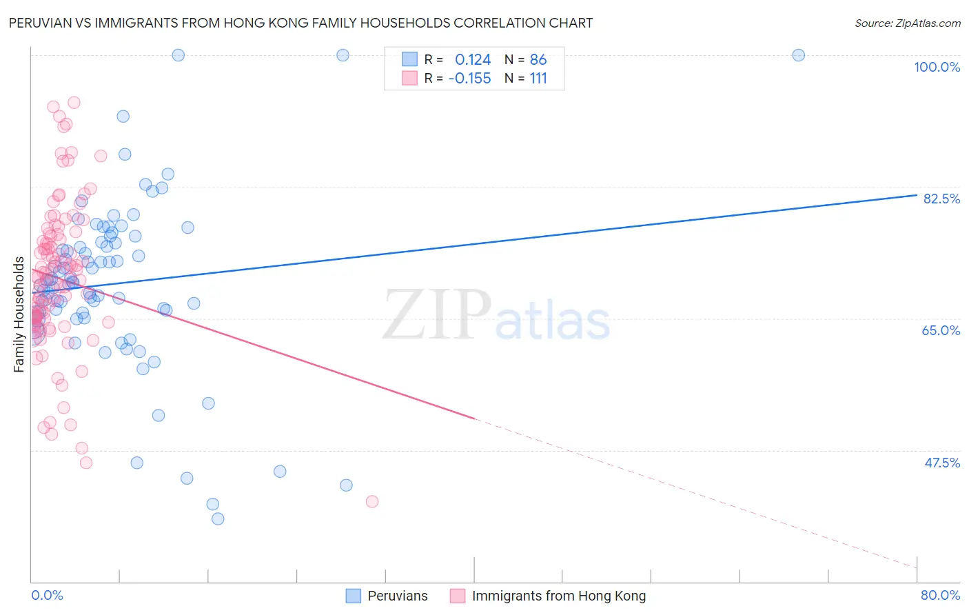 Peruvian vs Immigrants from Hong Kong Family Households