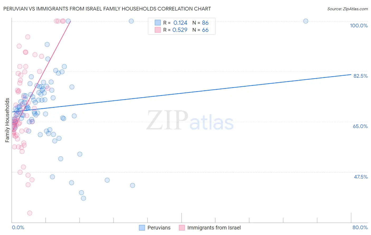 Peruvian vs Immigrants from Israel Family Households