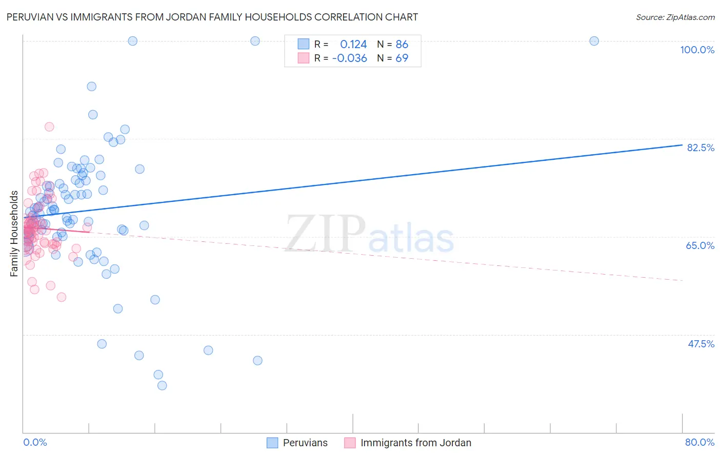 Peruvian vs Immigrants from Jordan Family Households